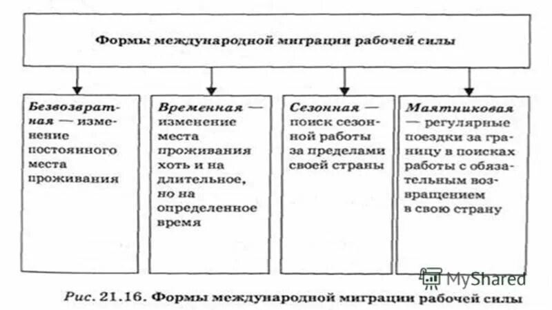 Формы международной миграции. Классификация трудовой миграции. Трудовая миграция схема. Виды международной миграции рабочей силы. Схема миграции трудовых ресурсов на примере РФ.