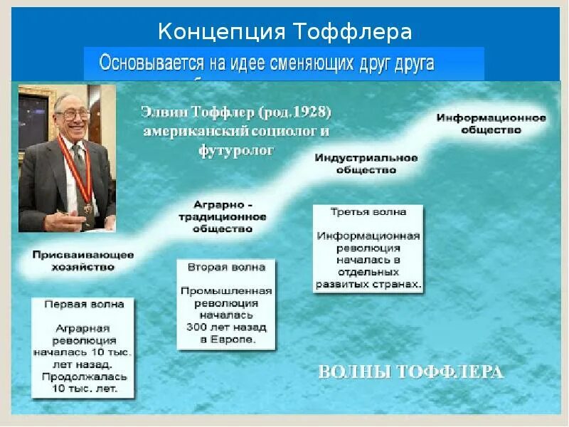 Общество тоффлера. Концепция тоффлера. концепция э тоффлера. тоффлер основные идеи. три волны тоффлера.