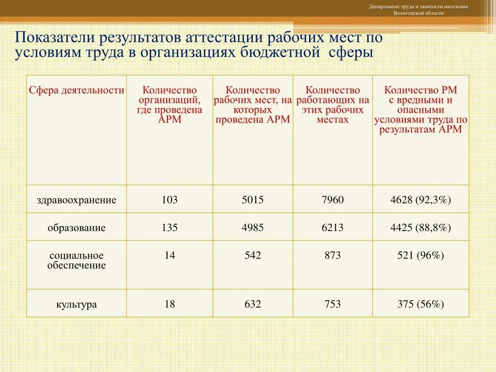 Оценка качества рабочего места. Аттестация рабочих мест по условиям труда. Показатели условий труда. Оценка рабочего места. Показатели аттестации  рабочих мест.