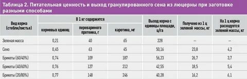 Переваримый протеин