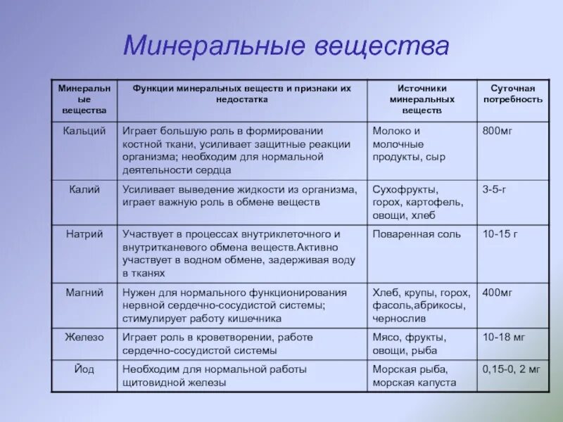 Минеральные вещества вода тест. Значение Минеральных веществ для организма человека таблица. Функции Минеральных веществ в организме. Роль Минеральных веществ в организме человека таблица. Содержание Минеральных веществ и их роль в организме.