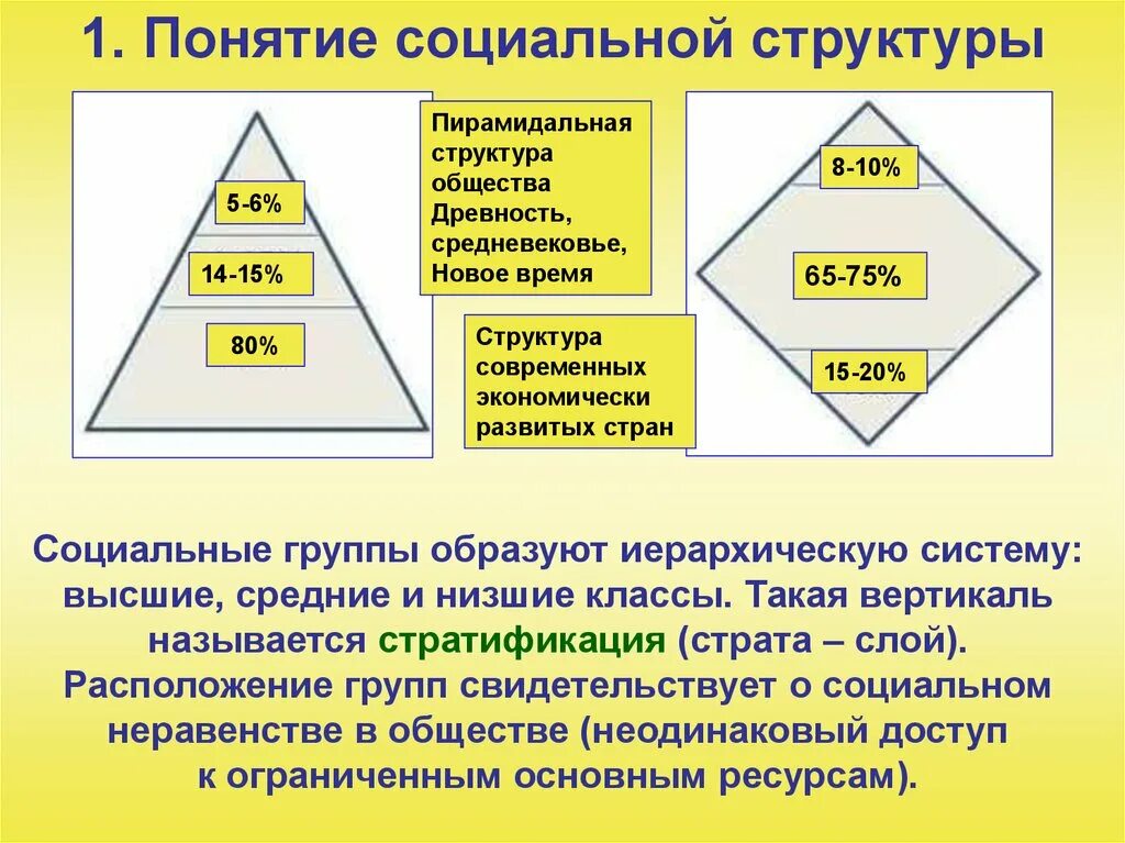 Социальная структура общества. Социальная структура общества иерархия. Понятие социальной структуры. Понятие соц структуры общества. Средний класс состоит из