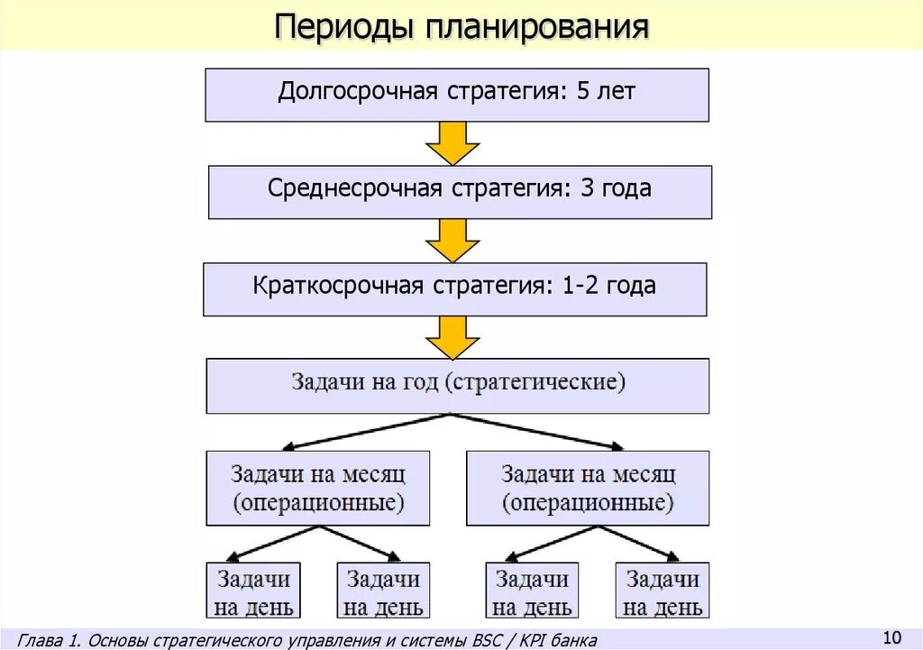 Долгосрочная стратегия предприятия. Стратегическое планирование период. Периоды планирования. Период планирования в стратегии. Виды краткосрочного планирования.