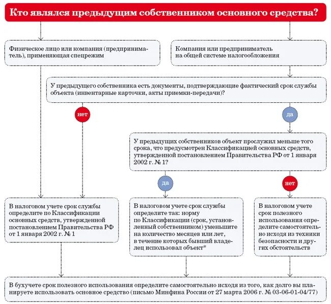 Срок службы основных фондов лет. Нормативный срок службы основных средств. Как определить срок службы основных средств. Срок эксплуатации как определить. Как понять срок службы.