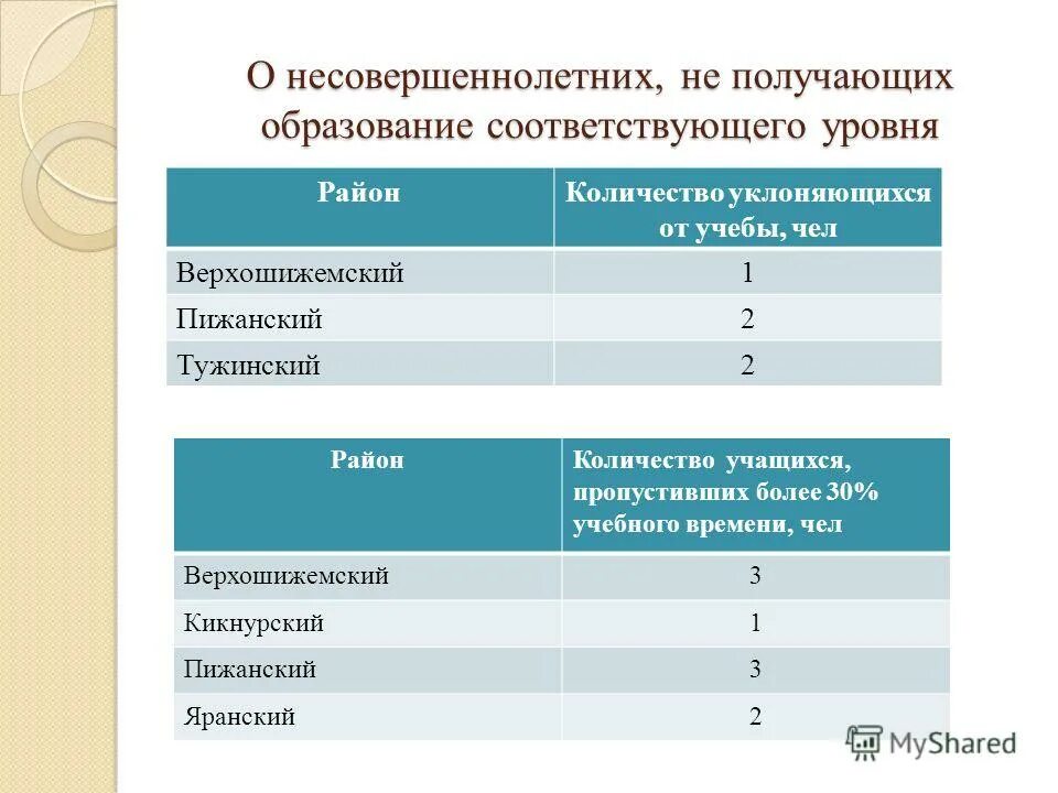 Академический компонент образования детей с овз. Гарантии работникам совмещающим работу с обучением. Цели среднего и высшего образования. Уровни профессионального образования в рф. Получающим образование соответствующего уровня.