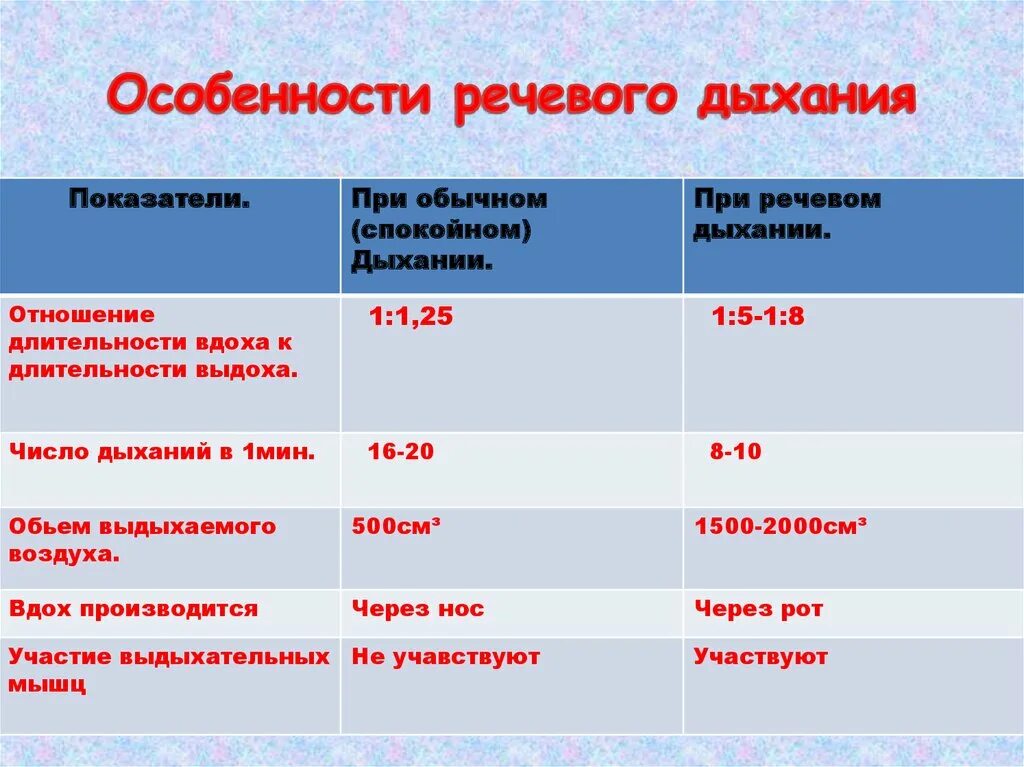 Особенности речевого дыхания. Характеристика речевого дыхания. К особенностям речевого дыхания относится. Особенности в безречевом дыхании. Вдох особенности