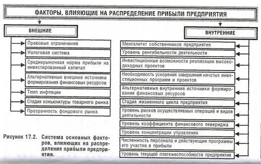 Факторы влияющие на величину и распределение прибыли. Факторы влияющие на распределение прибыли предприятия. Факторы влияющие на распределение прибыли организации. Факторы влияющие на рентабельность организации. Статья прибыль организации