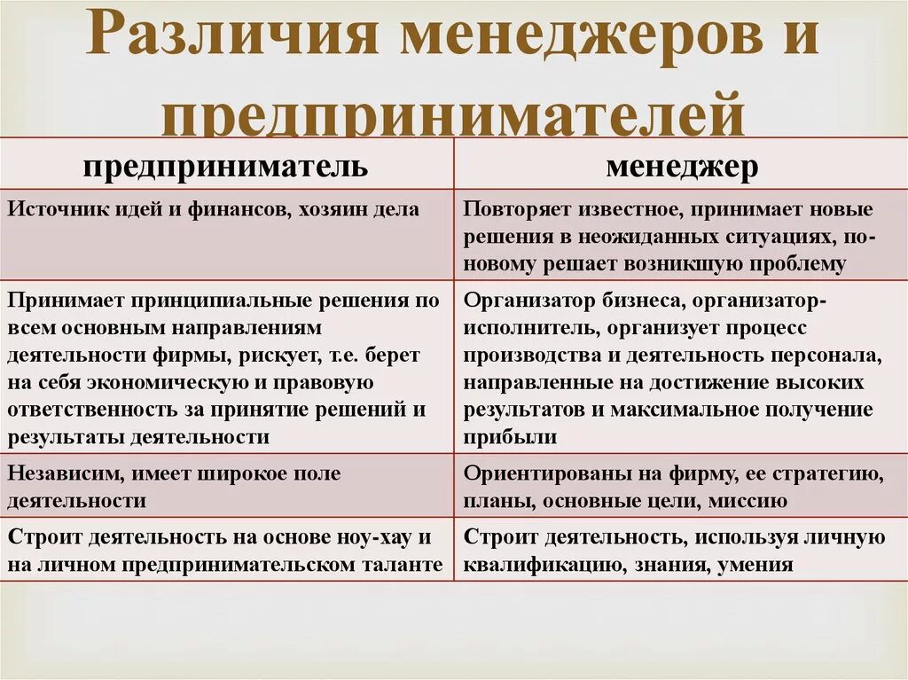 Менеджер и предприниматель различия. Различия между менеджером и предпринимателем. Разница между менеджером и предпринимателем. Отличие менеджера от предпринимателя. Сравнение предпринимательской деятельности