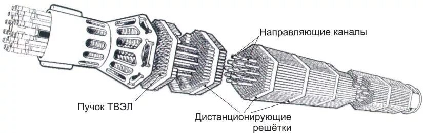 Твэл твс. Топливная сборка реактора рбмк 1000. твэлы ядерных реакторов схема. твс ввэр 1000. реактор схема твэлы.