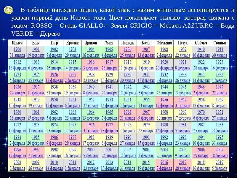 Гороскоп по годам таблица. Восточный гороскоп таблица. Таблица по годам животных Восточный. Китайский календарь по годам.