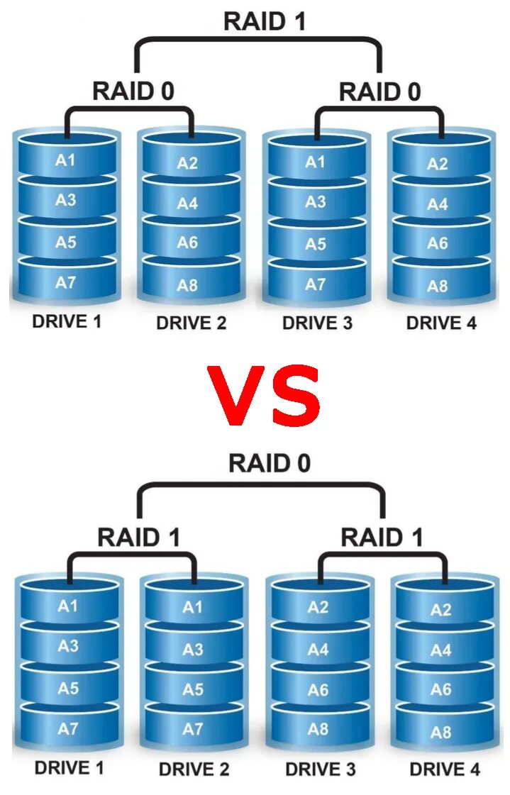V 1.5 10. Raid 10 из 4 дисков. Raid 5 Raid 6. Raid 1 схема. Raid 01 vs Raid 10.