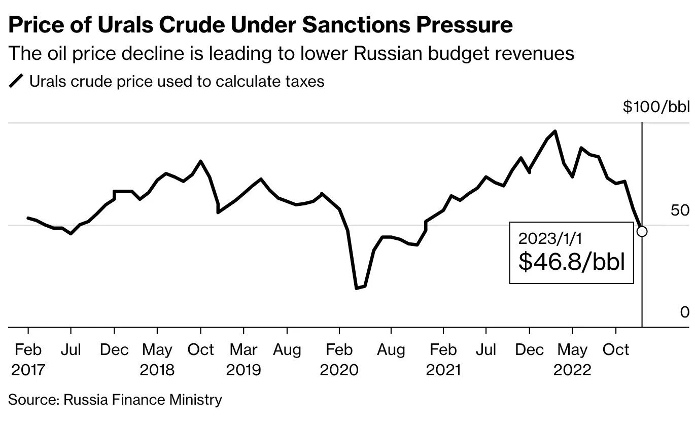 Цен нефти сорта юралс. Падение цен на нефть. нефть юралс. нефть urals.