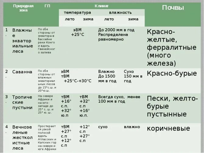 Климат Южной Америки таблица 7 класс география таблица. Таблица по географии 7 класс климатические пояса природные зоны почва. Таблице " климат, природные зоны Африки.". Климатические пояса и природные зоны Африки таблица 7 класс. Режим осадков южной америки