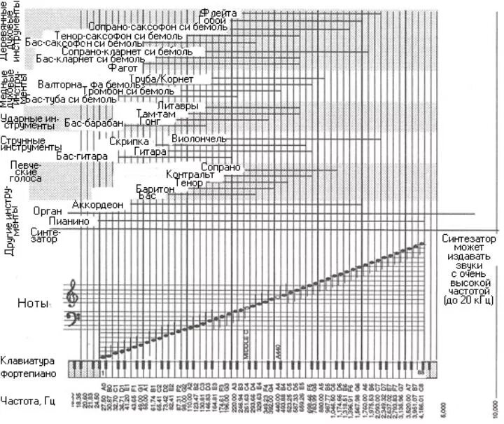 Какой диапазон органа. Диапазон музыкальных инструментов таблица. Частотный диапазон музыкальных инструментов таблица. Таблица частотных диапазонов инструментов. Частотный спектр инструментов.