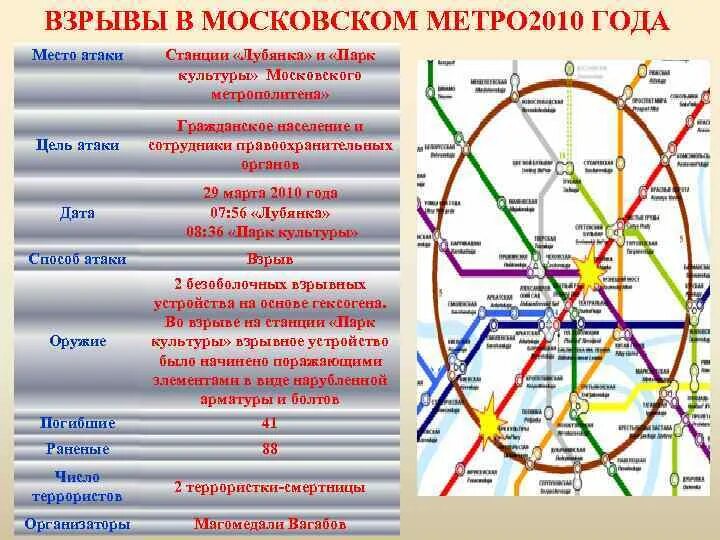 Метро в россии в каких годах. Теракт 2010 Московский метрополитен. Теракты на станциях метро "Лубянка" и "парк культуры" в 2010 году. Схема станций метро 2010год. Схема станции метро парк культуры.