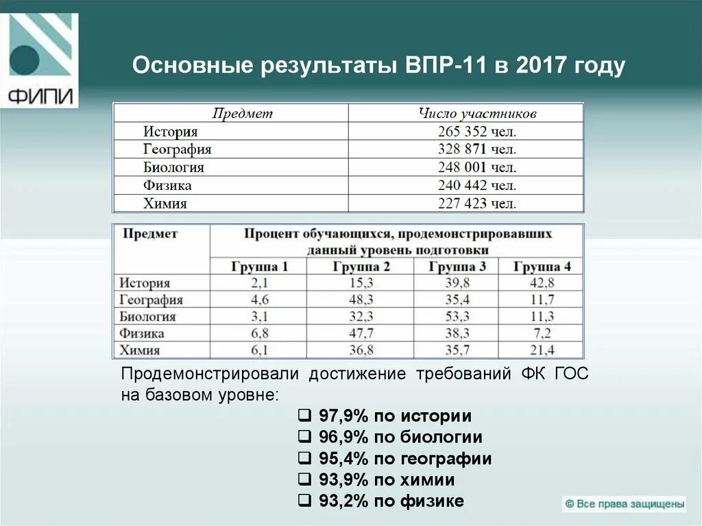 Ставят ли оценки за впр в журнал. Результаты ВПР. ВПР показатели. Система оценивания по биологии. Оценки за ВПР.