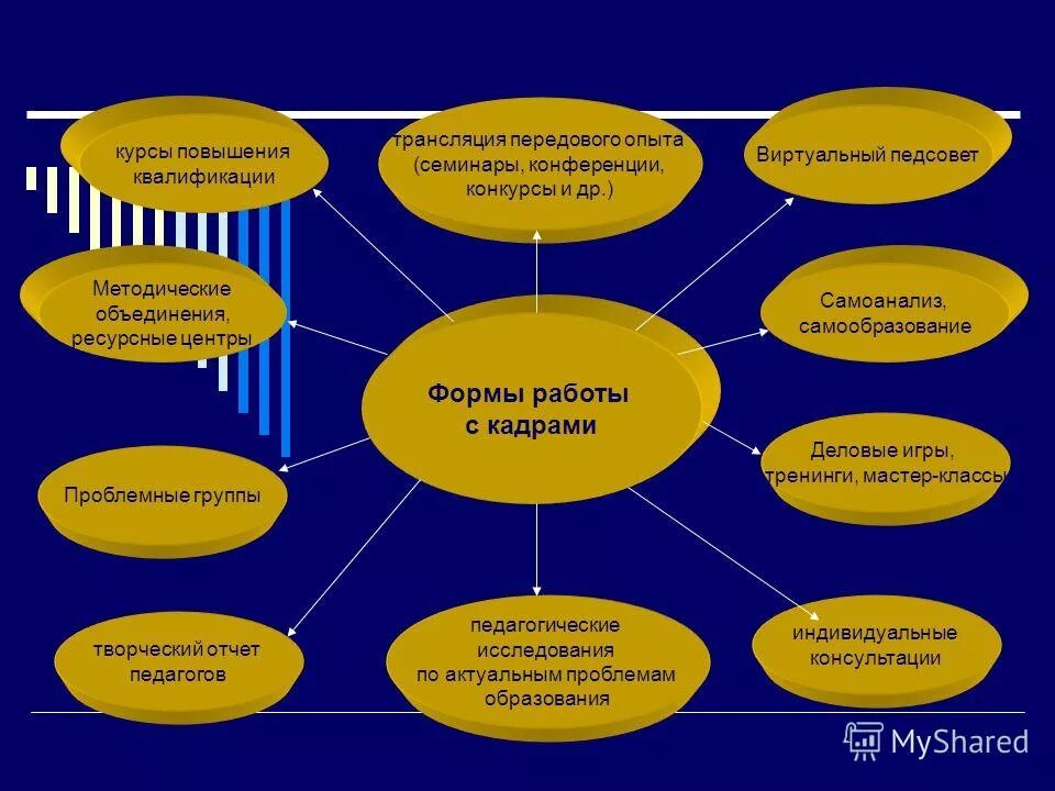 Формы повышения квалификации работников. Способы повышения квалификации персонала. Вид повышения квалификации что это. Формы повышения квалификации учителей. Формы работы на курсах повышения квалификации.