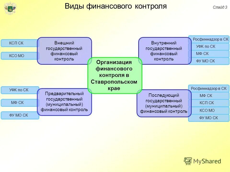 Внутренний финансовый контроль и аудит. Внутренний государственный финансовый контроль казначейство. Этапы финансового контроля фед казначейства. Полномочия и функции федерального казначейства рф. Регламентация внутреннего контроля и аудита в рф.