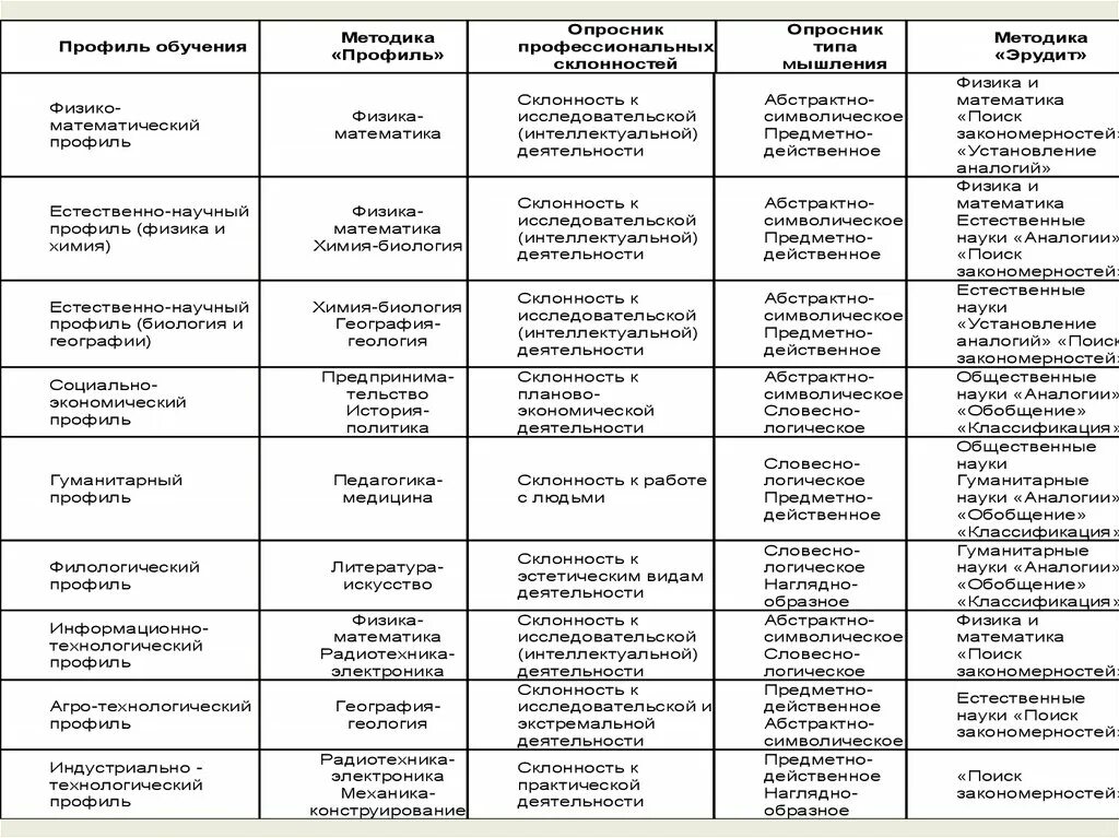 Методика профиль. Цель методика профиль. 3. Методика «профиль». Методика профиль карта интересов Голомштока.