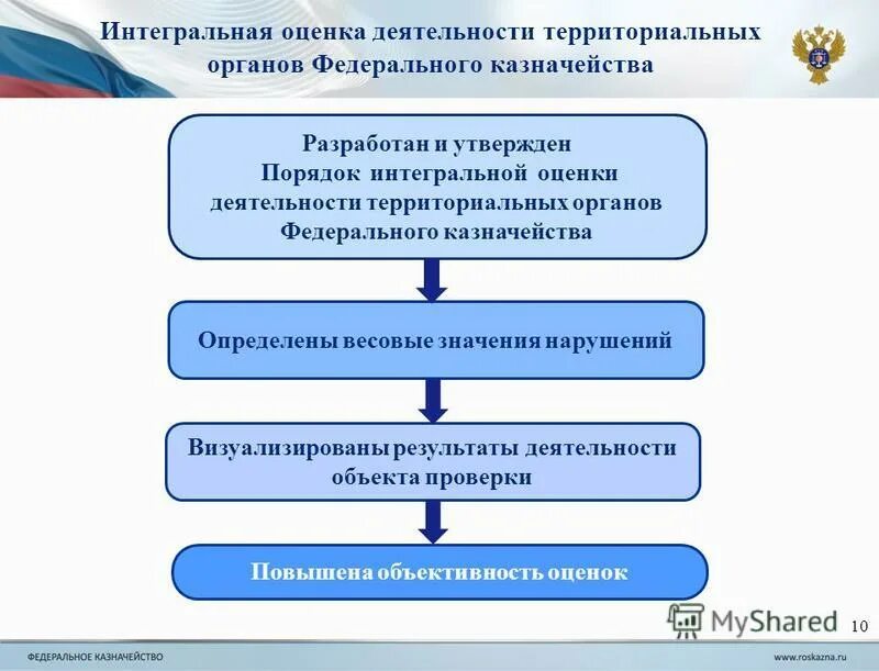 эффективность государственного и муниципального управления. 2012 с изменениями. показатель оценки эффективности деятельности омсу. система показателей результативности деятельности органов властт. кризис оценивание.