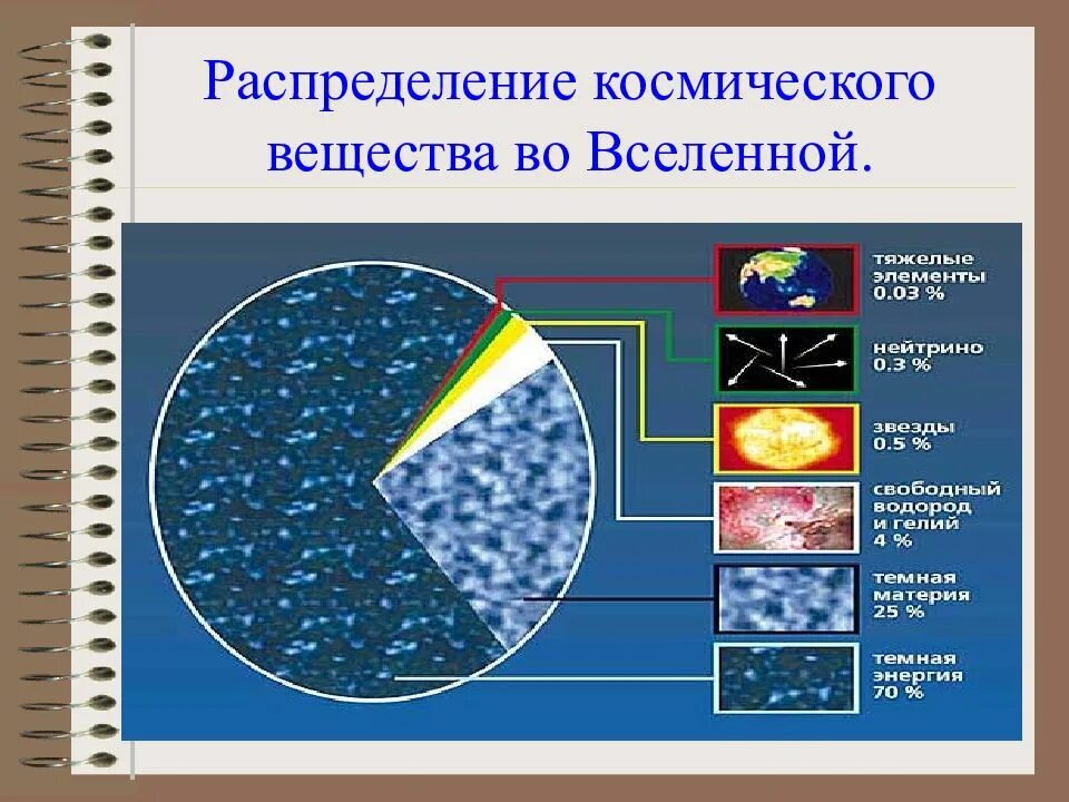 Наиболее распространены во вселенной. Состав вещества Вселенной. Распределение вещества во Вселенной. Распределение видимого вещества во Вселенной. Пропорции распределения вещества во Вселенной.