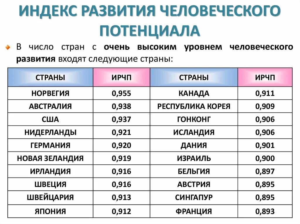 Страны с высоким уровнем развития. Показатели индекса развития человеческого потенциала. ИРЧП России 2021. Индекс развития человеческого потенциала 2021 рейтинг стран. Показатели индекса развития человеческого потенциала ИРЧП.