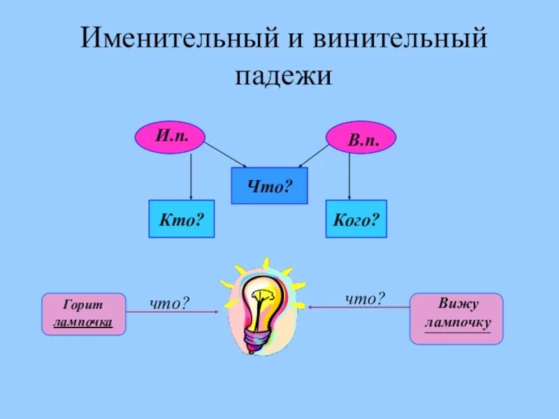 Чем отличается именительный падеж от винительного падежа. Как определить винительный падеж имен существительных. Как отличить именительный падеж от винительного 3 класс. Именительный и вместительный падежи. Именительный падеж и винительный падеж.