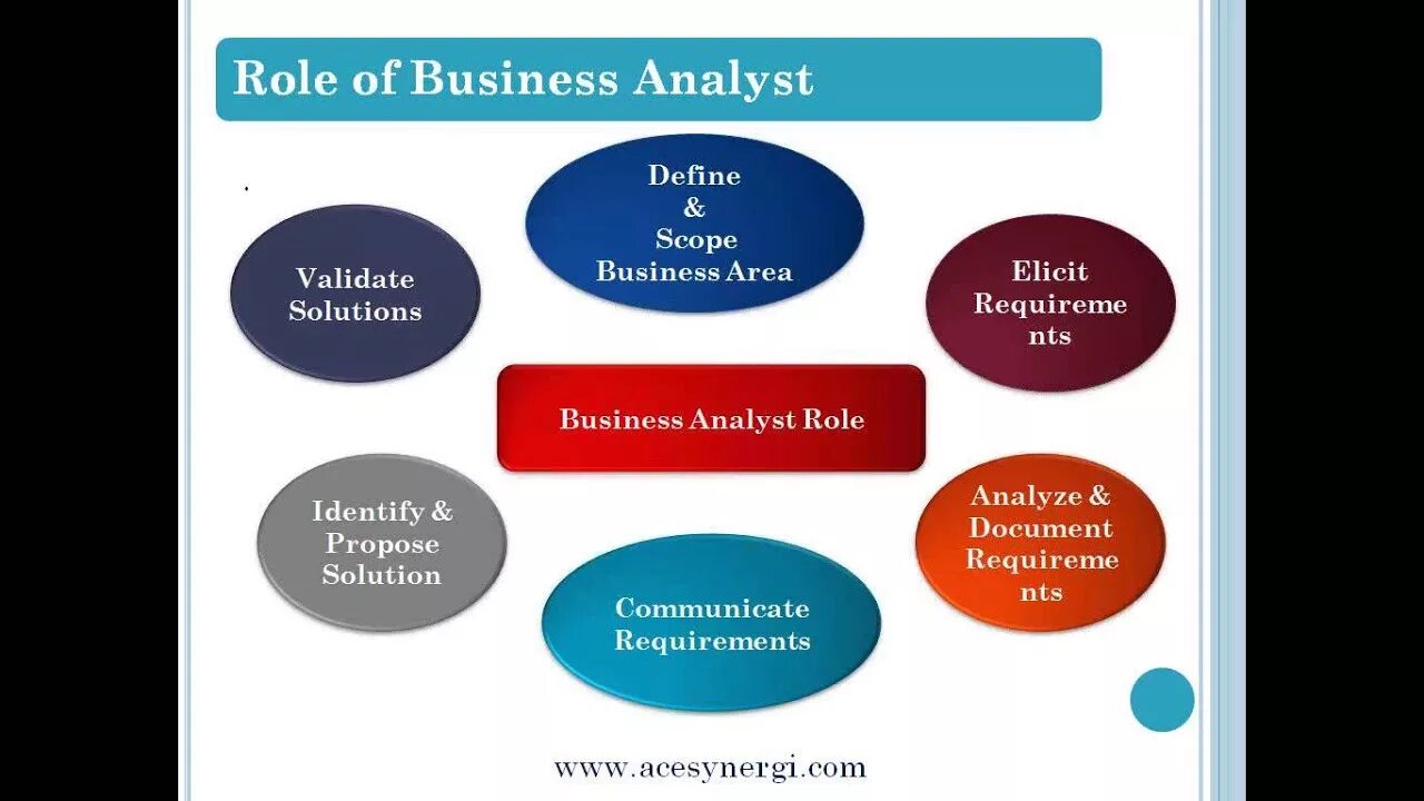 Business Analyst skills. Business Analysis methods. Soft skills for Business Analyst. Role of Business analyzing. The role of planning