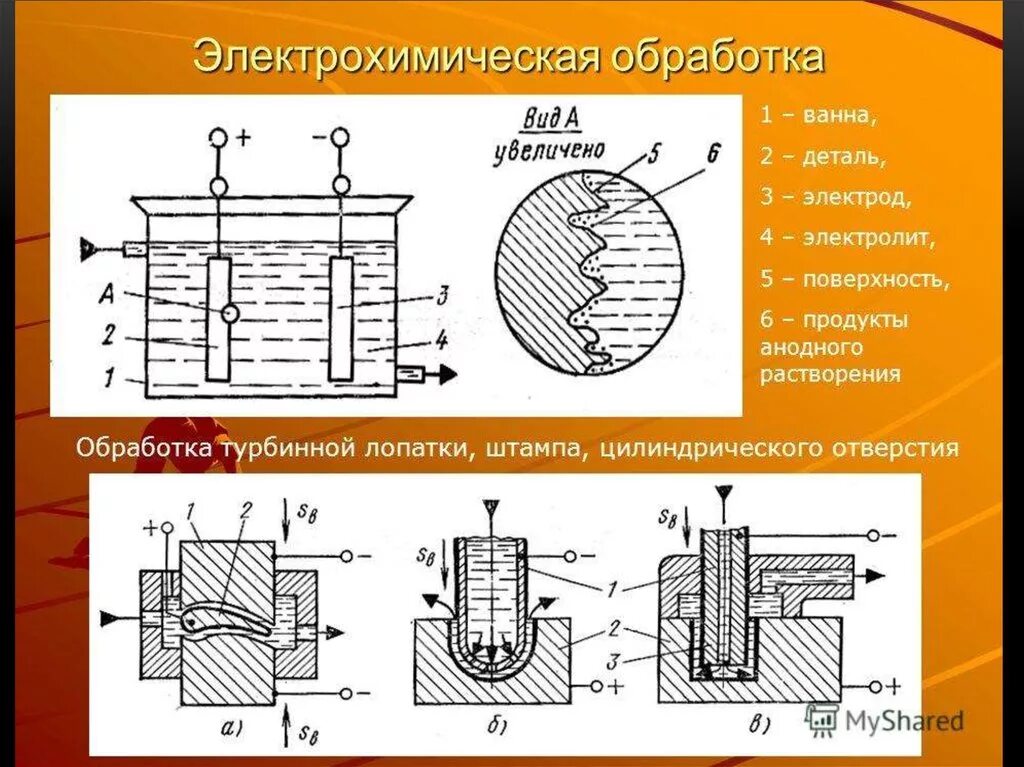 Схема электрохимической обработки детали. Принципиальная схема электрохимической обработки. Станки электрохимические хонинговальные 3820э. Электрохимическая обработка в проточном электролите..