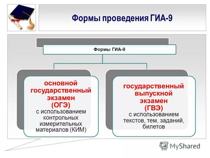 Государственная итоговая аттестация является обязательной. Формы ГИА. Государственный выпускной экзамен (ГВЭ). Презентация ОГЭ. ОГЭ ГВЭ.