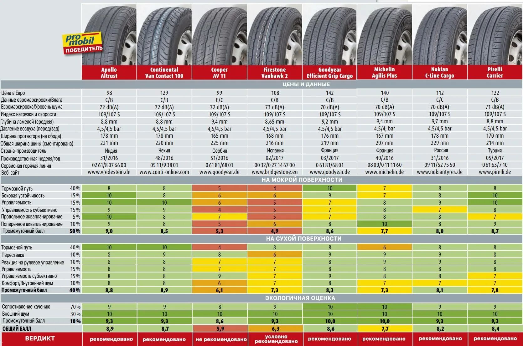 Какие шины выбрать для лета. Вес шины 205/55 r16 и 205/60 r16. Лучшие летние шины r17 для кроссоверов 2022. Шины таблица типоразмеров r16. Вес шин Матадор 205/55 r16.