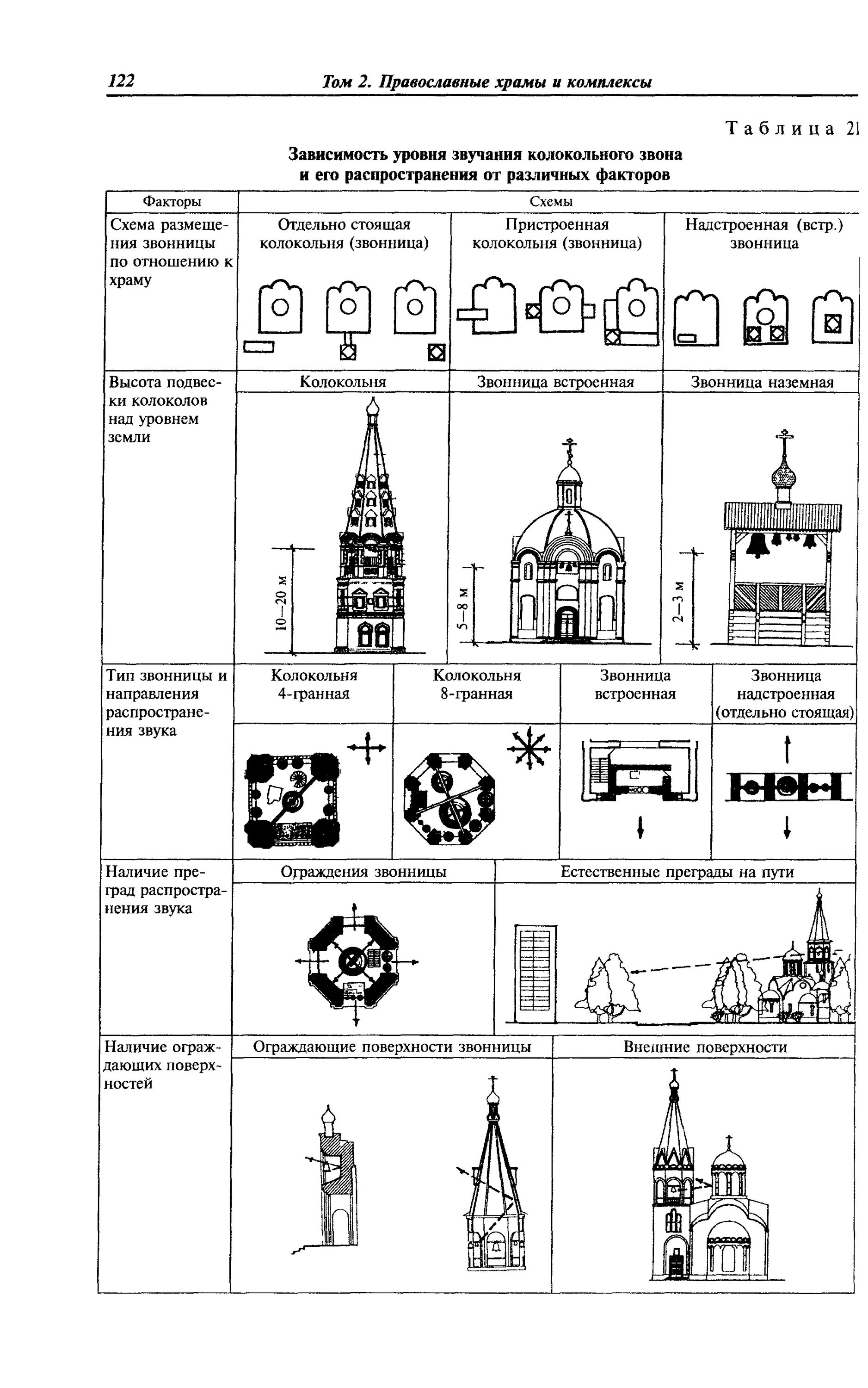 Форма православного храма. Формы православных храмов. Типы православного храма. Типы русских храмов. Типы построек храмов.