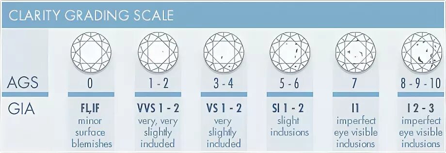 Clarify перевод. Diamond Clarity Scale. Таблица бриллиантов Clarity. Clarity c1 диаметр. Gia Clarity Scale.