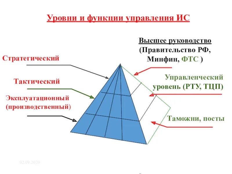 Уровни управления ИС. Стратегический тактический и оперативный уровни управления. Высшее руководство. Высшее руководство функции.