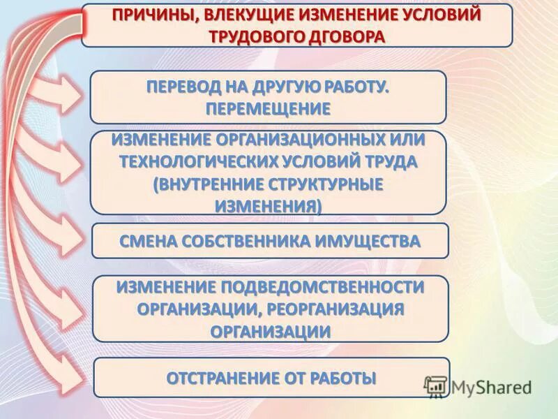 3 изменение трудового договора. Причины изменения трудового договора. Изменение трудового договора схема. Порядок изменения условий трудового договора. Изменение существенных условий труда.