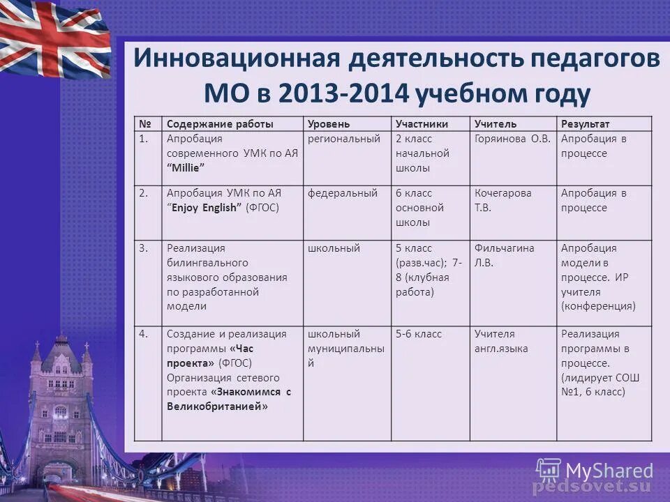 Фгос английский 2 4 класс. Что относится к инновационной деятельности учителя. Участие в инновационной деятельности учителя английского языка. Карта инновационной деятельности учителя начальных классов. Темы инновационной деятельности в школе.