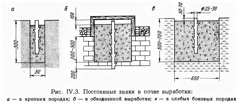 Рис непрерывное. Закрепление пунктов опорной маркшейдерской сети. Опорные маркшейдерские пункты в подземных выработках. Подземная Маркшейдерская опорная сеть. Закрепление пунктов подземной полигонометрии.