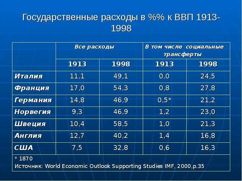 ВВП 1913. ВВП России 1913 год.