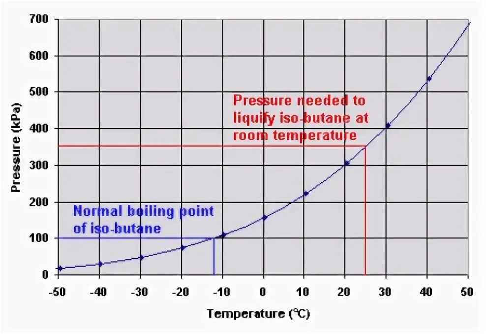 Кипение метана. Температура кипения пропана в зависимости от давления. Давление насыщенного пара пропан бутан. График зависимости давления от температуры. Зависимость давления СУГ от температуры.