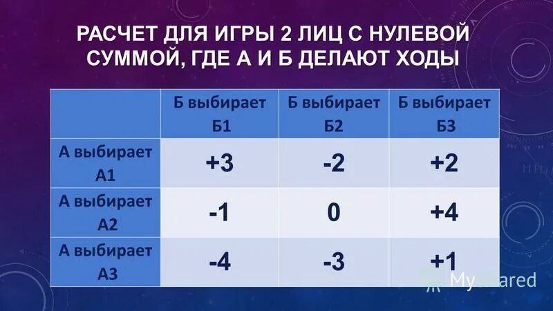 матричные игры термины. игра с ненулевой суммой теория игр. матричные игры с нулевой суммой. теория игр матрица. игра с ненулевой суммой теория игр.