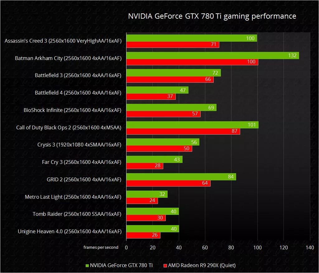 Видеокарта нвидиа 1050 ti 4 ГБ. GEFORCE GTX тестирование. Тест видеокарт GTX 780. AMD r9 290 / NVIDIA GEFORCE GTX 970. Сравнение радеон