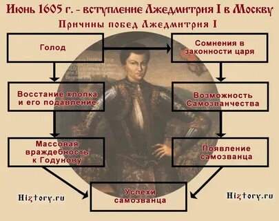 Успехи лжедмитриев