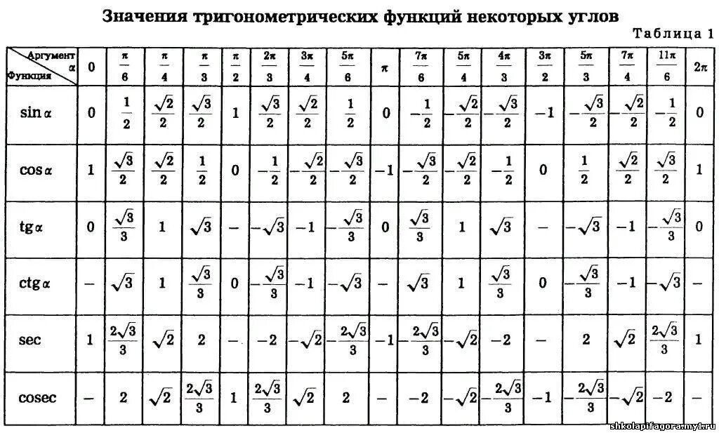 Sin 1 18. Таблица значений тригонометрических функций АРК. Значение углов тригонометрических функций таблица. Таблица значения тригонометрических функций для всех углов. Таблицу значений тригонометрических функций табличных углов.