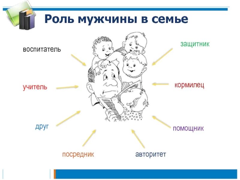 Роль мужчины в семье. Роллт мужчины и женщины в семье. Роль отца в семье. Мужчина роль мужчины в семье. Проводит и мужа и сына