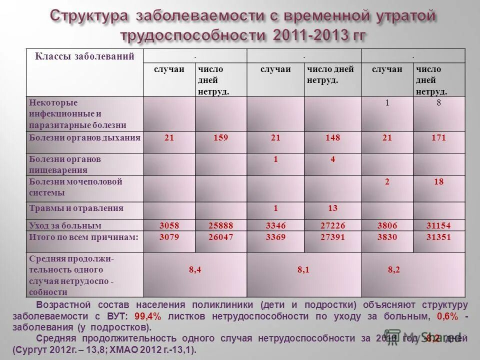 Заболевания на 14 дней