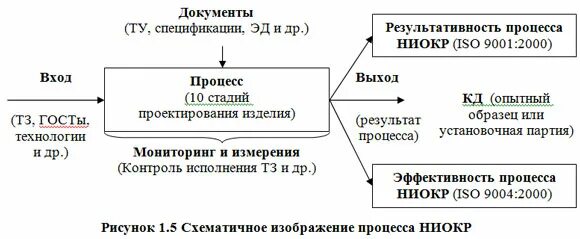 Управление предприятием ниокр. Ниокр схема. проекты ниокр. структура ниокр. способы финансирования ниокр.