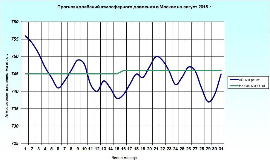 Атмосферное давление москва февраль 2024. Колебания атмосферного давления. График изменения атмосферного давления. Среднее давление в Москве. Атмосферное давление в России.