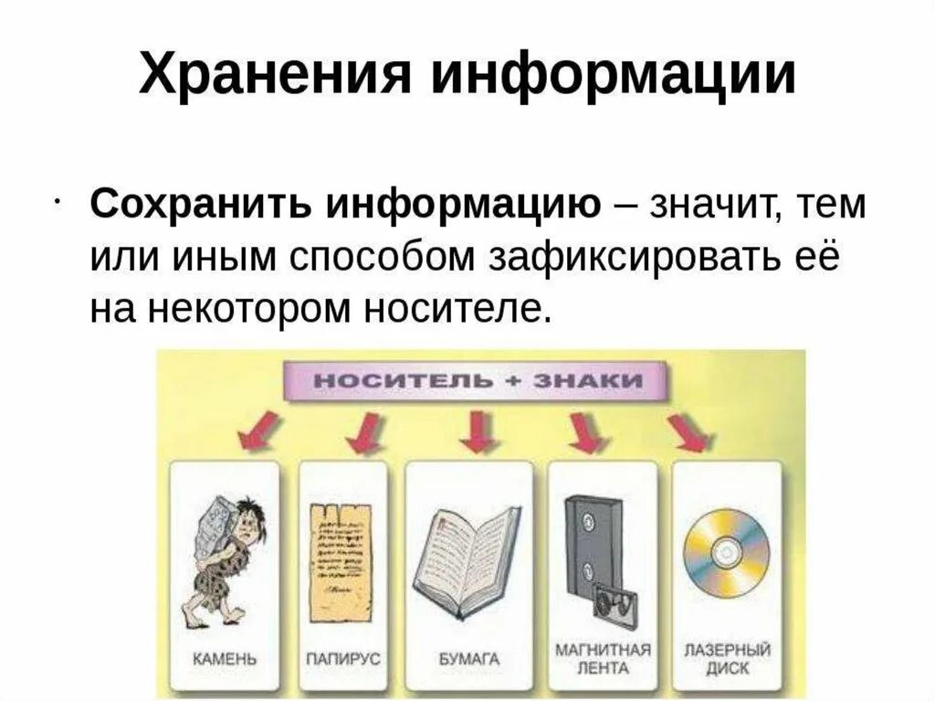 Пользователь может сохранить информацию. Хранение информации. Способы хранения информации. Хранение информации это в информатике. Способы сохранения информации.