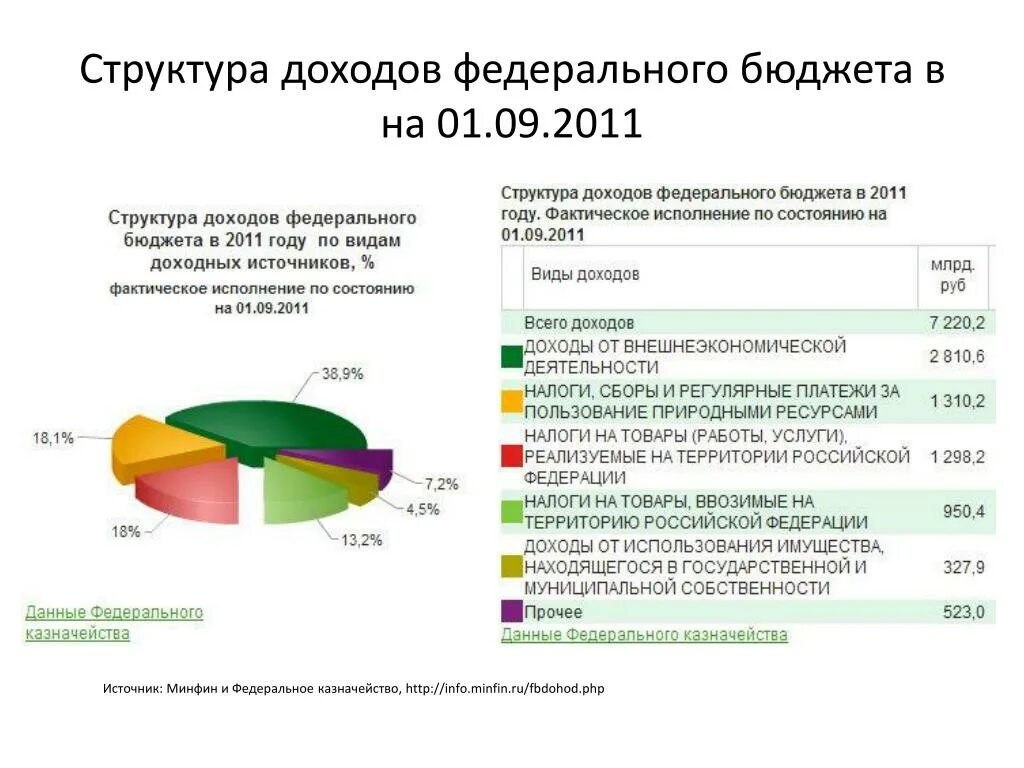 Состояние государственного бюджета рф. Структура доходов федерального бюджета. Структура доходов бюджета РФ. Структура доходов бюджета РФ ГАЗ. Минфин доходы бюджета.