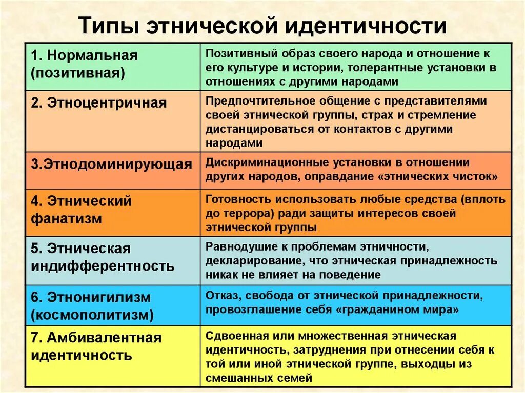 Социальная сфера охватывает взаимоотношения людей разных возрастов. Виды этнической идентичности. Типы этнической идентификации. Типы этнического самосознания. Типы идентичности.